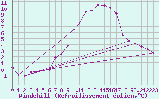 Courbe du refroidissement olien pour Goettingen