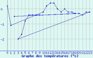 Courbe de tempratures pour Gttingen