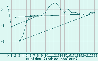 Courbe de l'humidex pour Gttingen