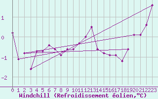 Courbe du refroidissement olien pour West Freugh