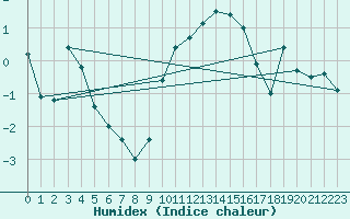 Courbe de l'humidex pour Nancy - Essey (54)