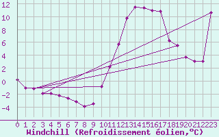 Courbe du refroidissement olien pour Saint-Laurent-du-Pont (38)