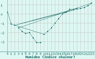 Courbe de l'humidex pour Besanon (25)