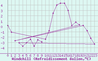 Courbe du refroidissement olien pour Ble / Mulhouse (68)