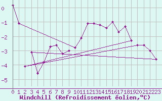 Courbe du refroidissement olien pour Chojnice