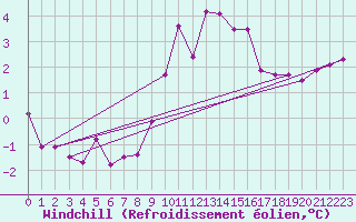 Courbe du refroidissement olien pour Ringendorf (67)