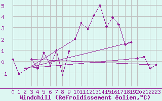 Courbe du refroidissement olien pour Bad Hersfeld