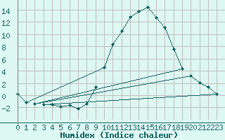 Courbe de l'humidex pour Diepenbeek (Be)