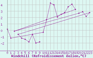 Courbe du refroidissement olien pour Alenon (61)