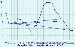 Courbe de tempratures pour Tours (37)