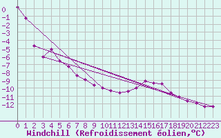 Courbe du refroidissement olien pour Kirkkonummi Makiluoto