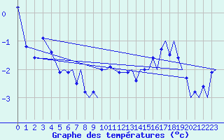 Courbe de tempratures pour Tromso / Langnes