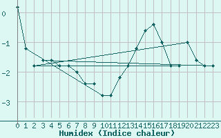 Courbe de l'humidex pour Torino / Bric Della Croce