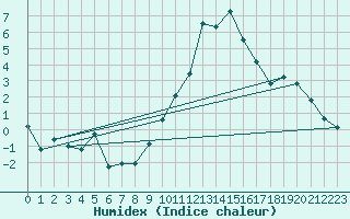 Courbe de l'humidex pour Levens (06)