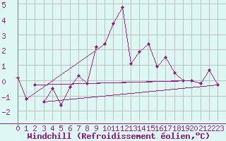 Courbe du refroidissement olien pour Obergurgl