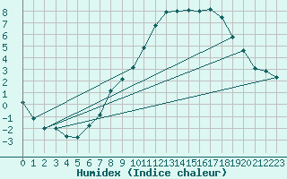 Courbe de l'humidex pour Sallanches (74)