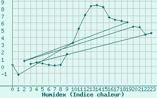 Courbe de l'humidex pour De Bilt (PB)