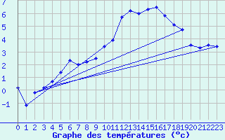 Courbe de tempratures pour Aurelle-Verlac (12)