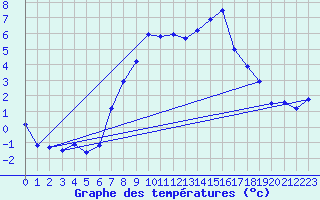 Courbe de tempratures pour Grau Roig (And)