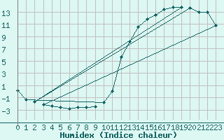 Courbe de l'humidex pour Moyen (Be)