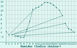 Courbe de l'humidex pour Trawscoed