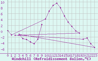 Courbe du refroidissement olien pour Bad Mitterndorf
