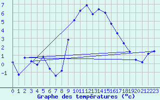 Courbe de tempratures pour Engelberg