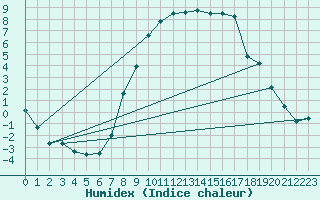 Courbe de l'humidex pour Gardelegen