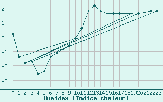 Courbe de l'humidex pour Meiningen