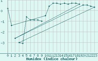 Courbe de l'humidex pour Muehlacker