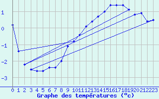 Courbe de tempratures pour Gubbhoegen