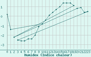 Courbe de l'humidex pour Gubbhoegen