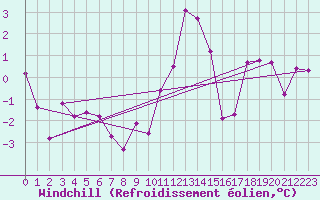 Courbe du refroidissement olien pour Muehldorf