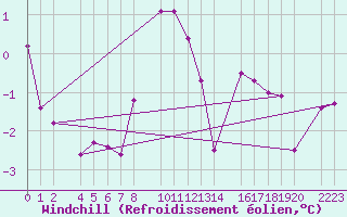 Courbe du refroidissement olien pour Bielsa