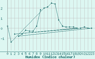 Courbe de l'humidex pour Calafat