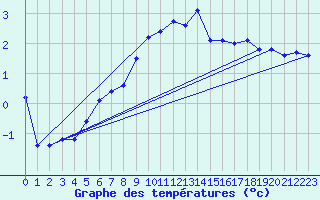 Courbe de tempratures pour Suomussalmi Pesio