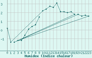 Courbe de l'humidex pour Suomussalmi Pesio