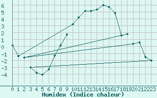 Courbe de l'humidex pour Lahr (All)