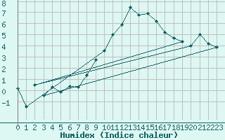 Courbe de l'humidex pour Olpenitz