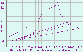 Courbe du refroidissement olien pour Sallanches (74)