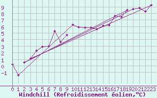 Courbe du refroidissement olien pour Colombier Jeune (07)