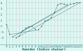 Courbe de l'humidex pour Albi (81)