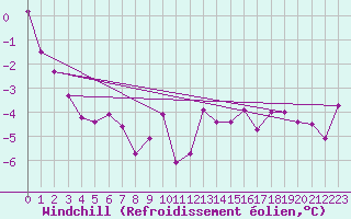 Courbe du refroidissement olien pour Beatrice Climate