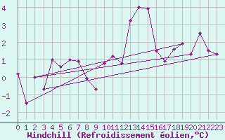 Courbe du refroidissement olien pour Les Eplatures - La Chaux-de-Fonds (Sw)