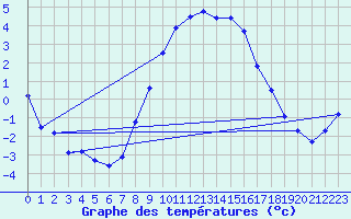 Courbe de tempratures pour Marnitz