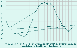 Courbe de l'humidex pour Marnitz