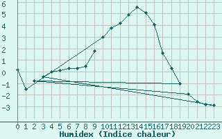 Courbe de l'humidex pour Muellheim