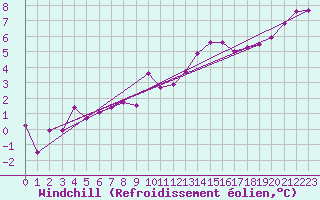 Courbe du refroidissement olien pour Sorcy-Bauthmont (08)