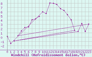 Courbe du refroidissement olien pour Fagernes Leirin