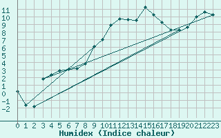 Courbe de l'humidex pour Baza Cruz Roja